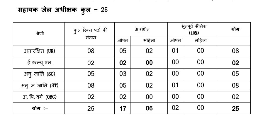 assistant jail superintendent mp 2026